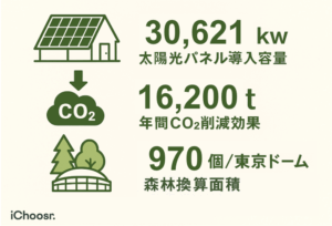 太陽光パネルの設置累計kWのCO2削減インパクト